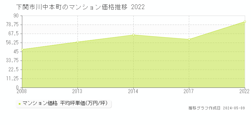 下関市川中本町のマンション取引価格推移グラフ 