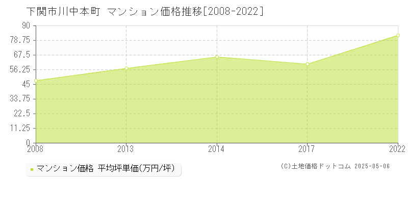 川中本町(下関市)のマンション価格推移グラフ(坪単価)[2008-2022年]