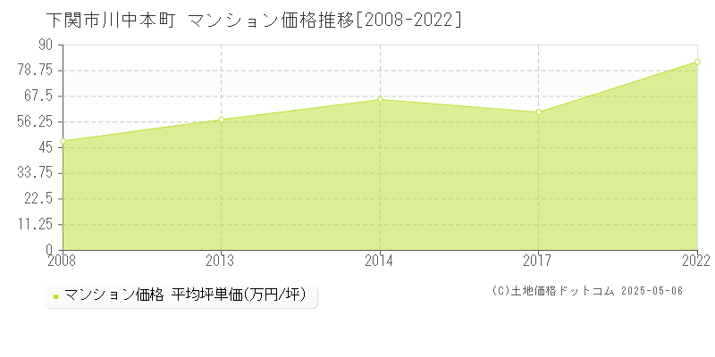 下関市川中本町のマンション価格推移グラフ 