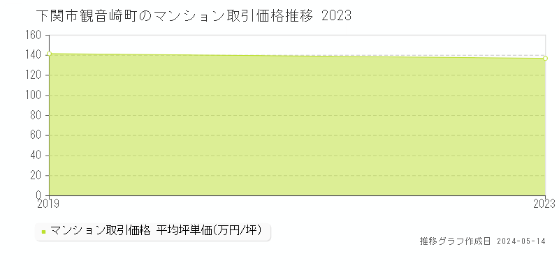下関市観音崎町のマンション価格推移グラフ 