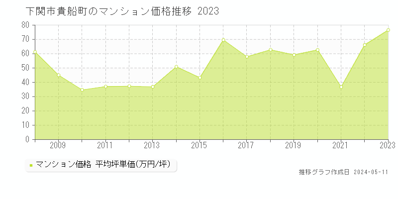 下関市貴船町のマンション取引価格推移グラフ 