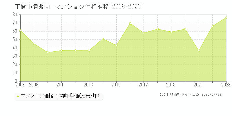 下関市貴船町のマンション取引価格推移グラフ 