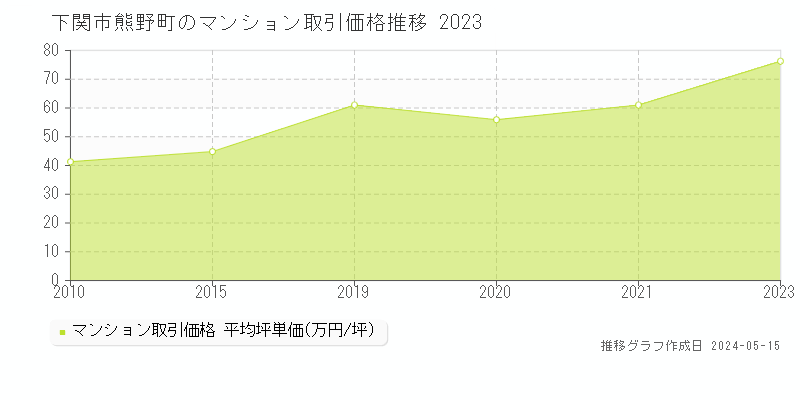 下関市熊野町のマンション価格推移グラフ 