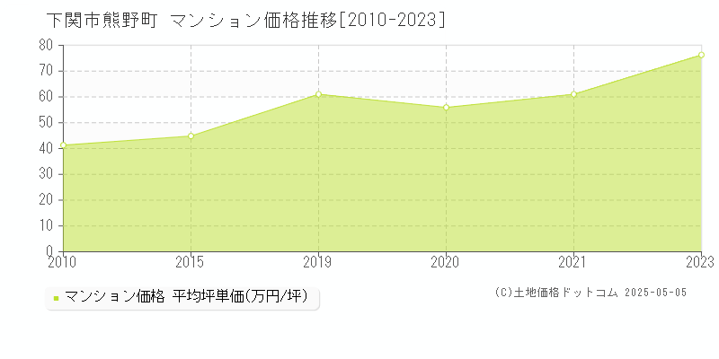 熊野町(下関市)のマンション価格推移グラフ(坪単価)[2010-2023年]