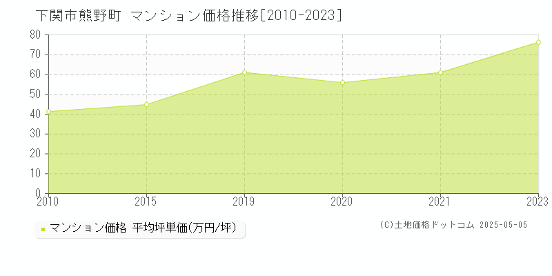 下関市熊野町のマンション価格推移グラフ 