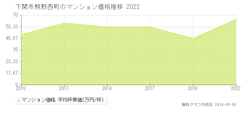 下関市熊野西町のマンション価格推移グラフ 