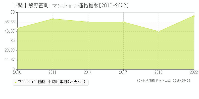 熊野西町(下関市)のマンション価格推移グラフ(坪単価)[2010-2022年]