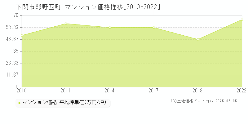 下関市熊野西町のマンション価格推移グラフ 