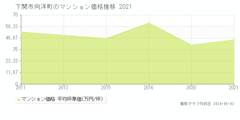 下関市向洋町のマンション価格推移グラフ 