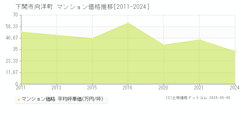 向洋町(下関市)のマンション価格推移グラフ(坪単価)[2011-2024年]