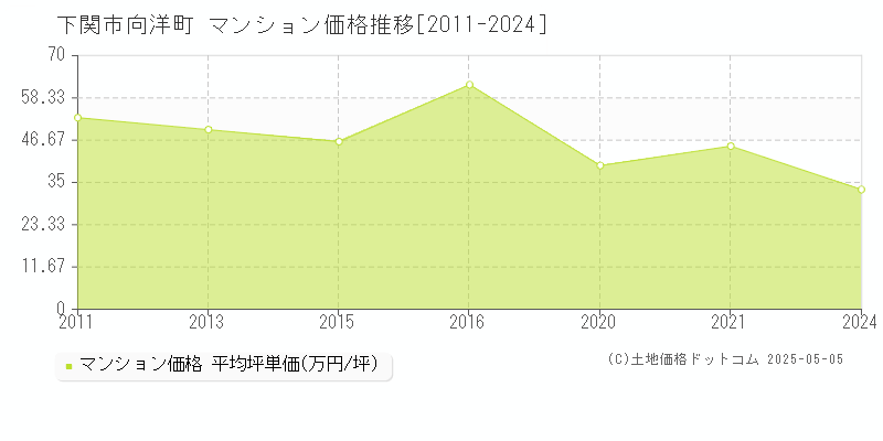 下関市向洋町のマンション価格推移グラフ 