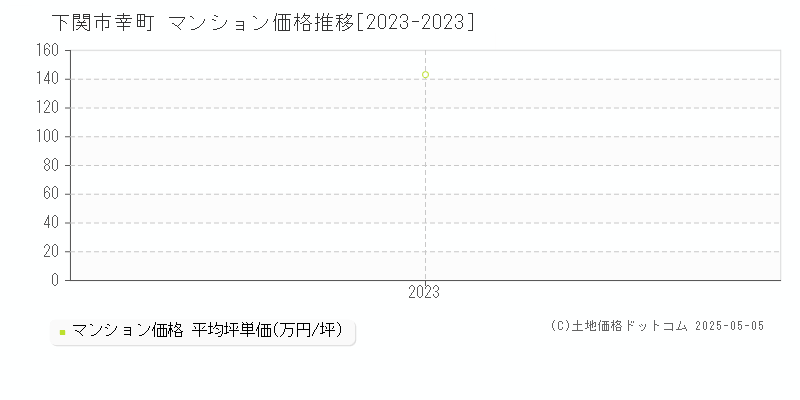 幸町(下関市)のマンション価格推移グラフ(坪単価)[2023-2023年]