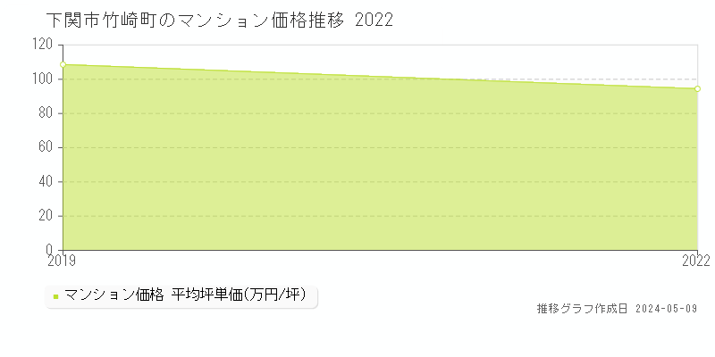 下関市竹崎町のマンション価格推移グラフ 