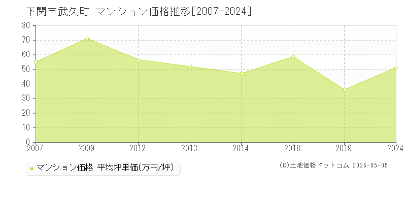 武久町(下関市)のマンション価格推移グラフ(坪単価)[2007-2024年]