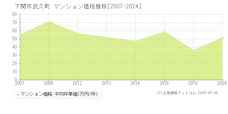 下関市武久町のマンション価格推移グラフ 