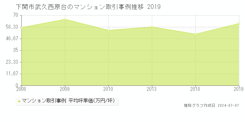 下関市武久西原台のマンション価格推移グラフ 