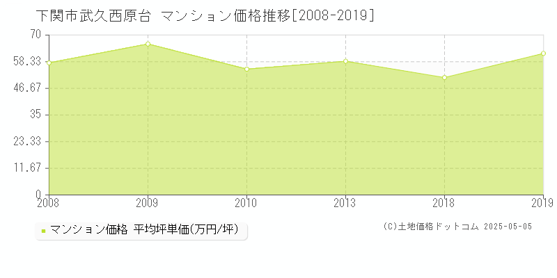 武久西原台(下関市)のマンション価格推移グラフ(坪単価)[2008-2019年]
