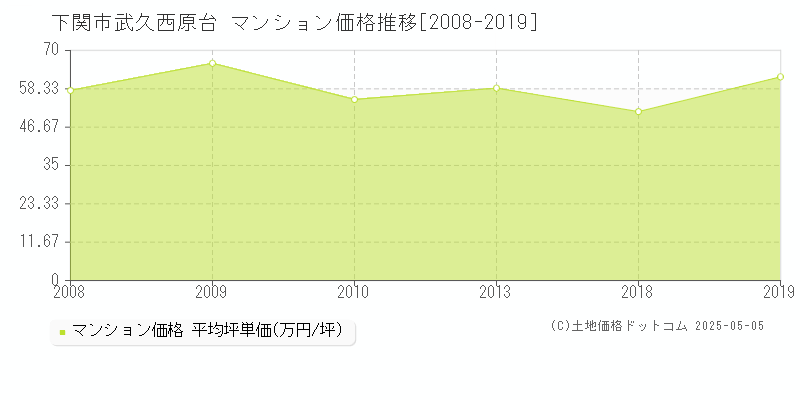 下関市武久西原台のマンション価格推移グラフ 