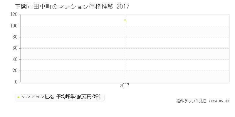 下関市田中町のマンション価格推移グラフ 