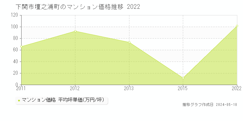 下関市壇之浦町のマンション価格推移グラフ 