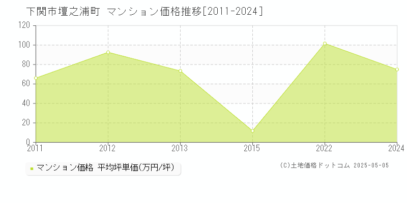 壇之浦町(下関市)のマンション価格推移グラフ(坪単価)[2011-2024年]