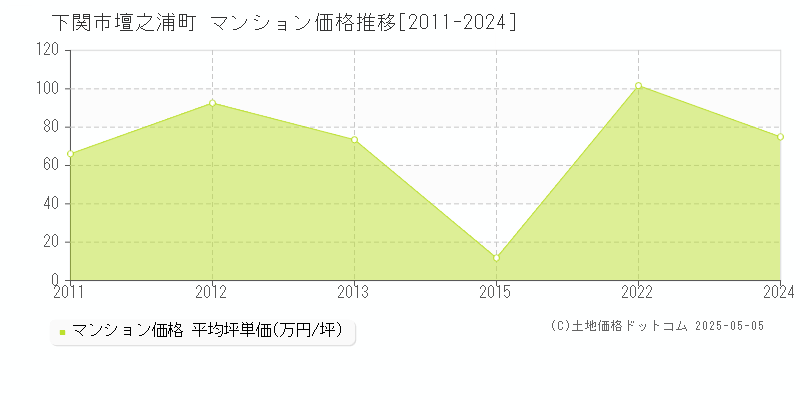 下関市壇之浦町のマンション価格推移グラフ 