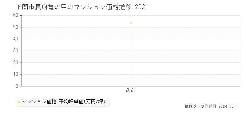 下関市長府亀の甲のマンション価格推移グラフ 