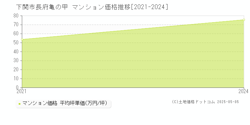 長府亀の甲(下関市)のマンション価格推移グラフ(坪単価)[2021-2024年]