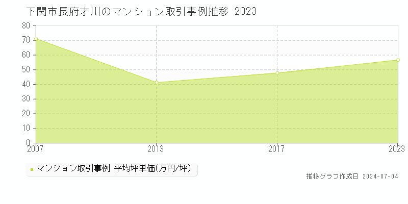 下関市長府才川のマンション価格推移グラフ 