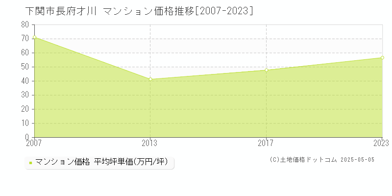 長府才川(下関市)のマンション価格推移グラフ(坪単価)[2007-2023年]