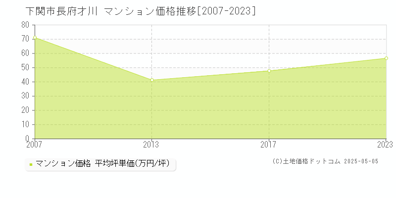 下関市長府才川のマンション価格推移グラフ 