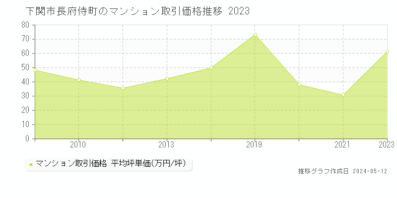 下関市長府侍町のマンション価格推移グラフ 