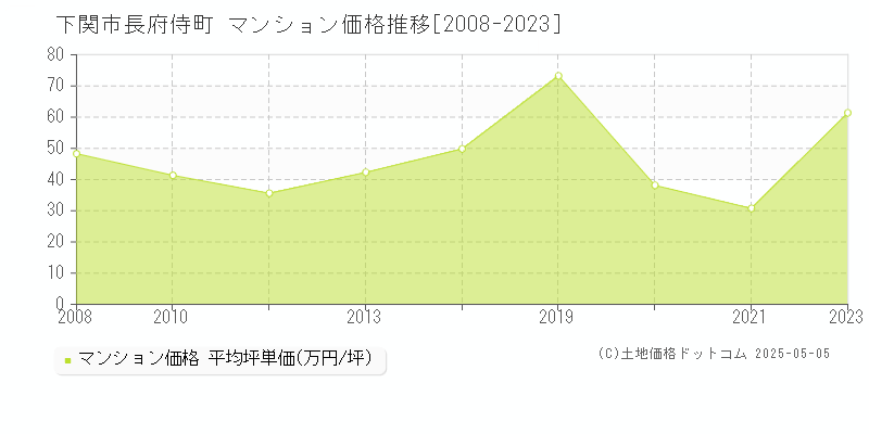 長府侍町(下関市)のマンション価格推移グラフ(坪単価)[2008-2023年]