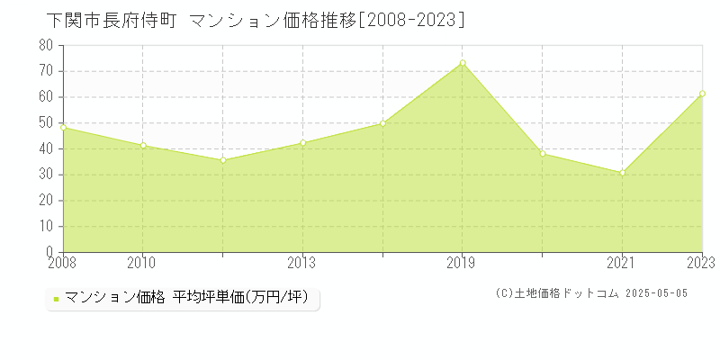 下関市長府侍町のマンション価格推移グラフ 