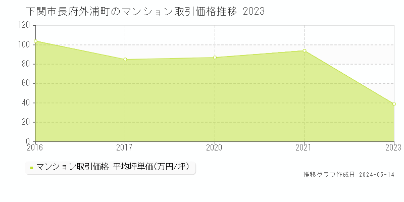 下関市長府外浦町のマンション価格推移グラフ 