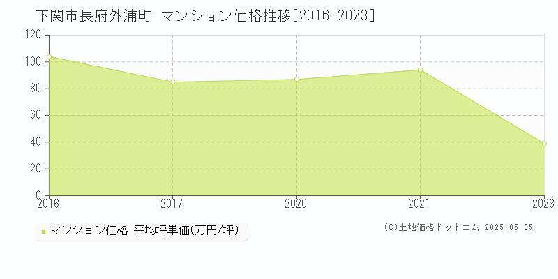 長府外浦町(下関市)のマンション価格推移グラフ(坪単価)[2016-2023年]