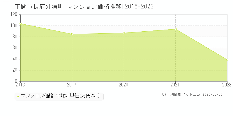 下関市長府外浦町のマンション価格推移グラフ 