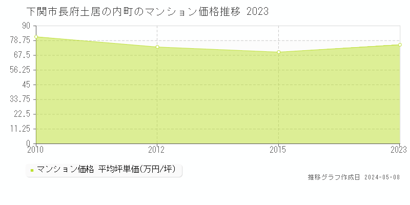下関市長府土居の内町のマンション価格推移グラフ 