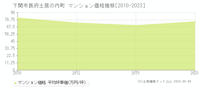 長府土居の内町(下関市)のマンション価格推移グラフ(坪単価)[2010-2023年]
