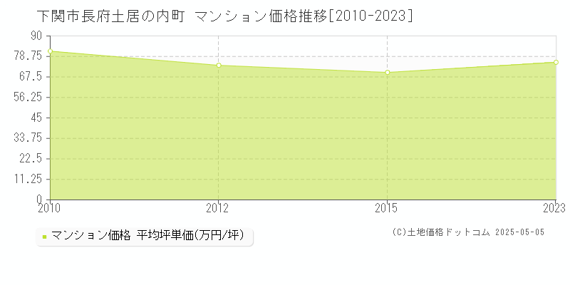 下関市長府土居の内町のマンション価格推移グラフ 