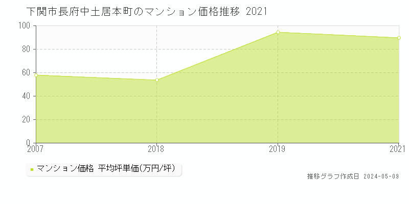 下関市長府中土居本町のマンション価格推移グラフ 