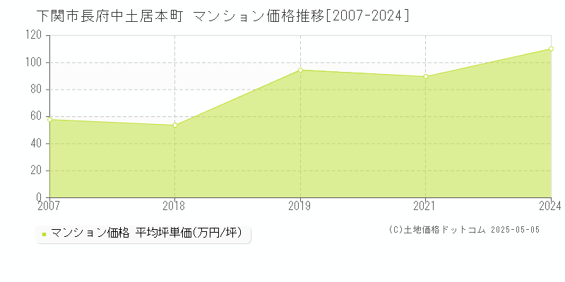 長府中土居本町(下関市)のマンション価格推移グラフ(坪単価)[2007-2024年]