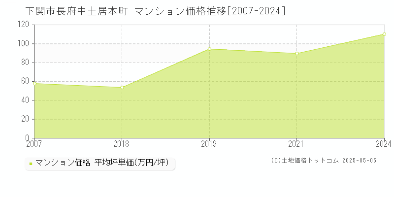 下関市長府中土居本町のマンション価格推移グラフ 