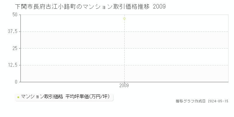 下関市長府古江小路町のマンション価格推移グラフ 