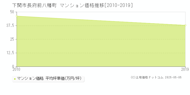 長府前八幡町(下関市)のマンション価格推移グラフ(坪単価)[2010-2019年]