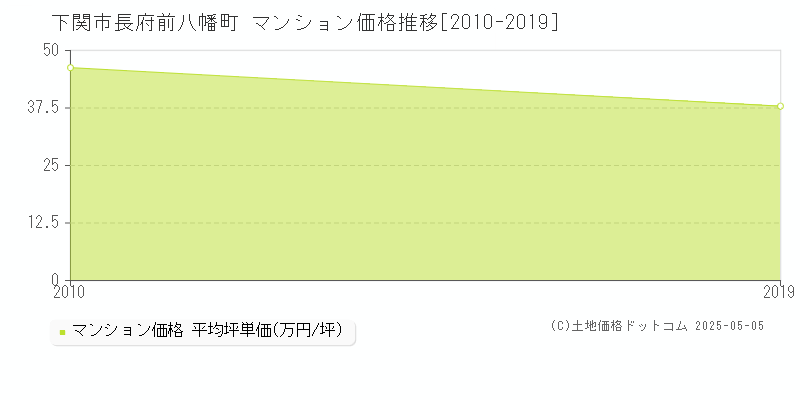 下関市長府前八幡町のマンション価格推移グラフ 