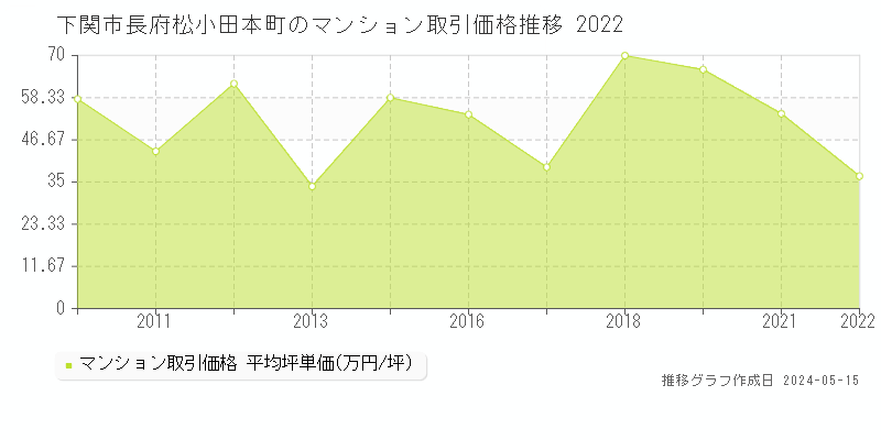 下関市長府松小田本町のマンション取引価格推移グラフ 