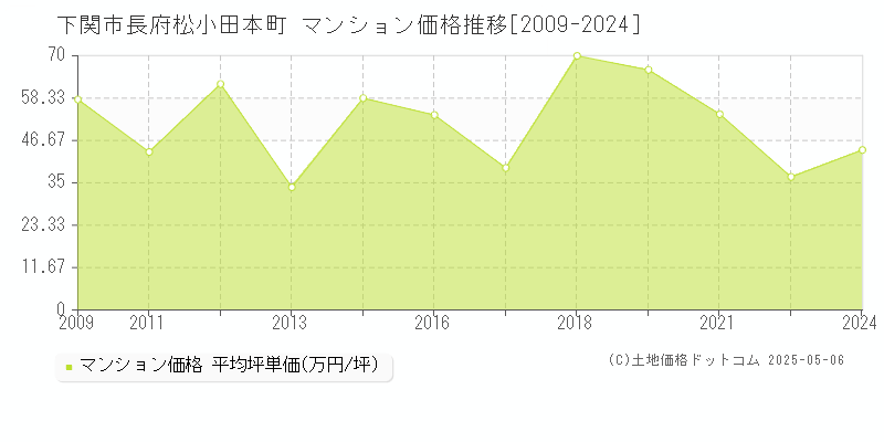 長府松小田本町(下関市)のマンション価格推移グラフ(坪単価)[2009-2024年]