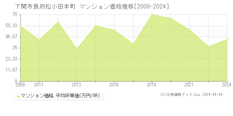 下関市長府松小田本町のマンション取引価格推移グラフ 