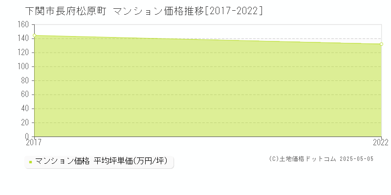 長府松原町(下関市)のマンション価格推移グラフ(坪単価)[2017-2022年]